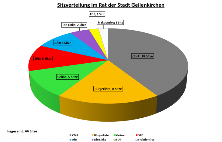 Sitzverteilung im Rat 2025-2030