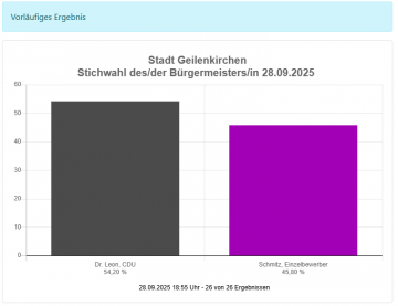 Vorläufiges Ergebnis Stichwahl 28.09.2025